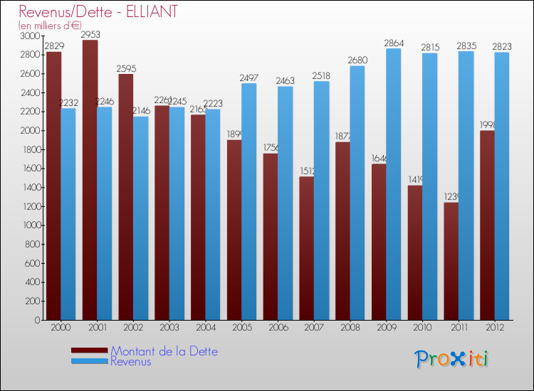 Evolution comparée de la dette et des revenus pour la commune de ELLIANT de 2000 à 2012 Comparaison de la dette et des revenus pour ELLIANT de 2000 à 2012