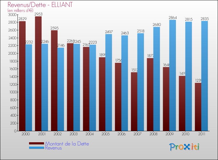 Evolution comparée de la dette et des revenus pour la commune de ELLIANT de 2000 à 2011 Comparaison de la dette et des revenus pour ELLIANT de 2000 à 2011