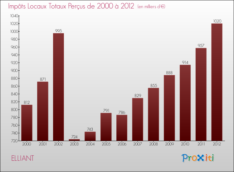 Evolution des Impôts Locaux pour la commune de ELLIANT de 2000 à 2012 Evolution des Impôts Locaux pour ELLIANT de 2000 à 2012