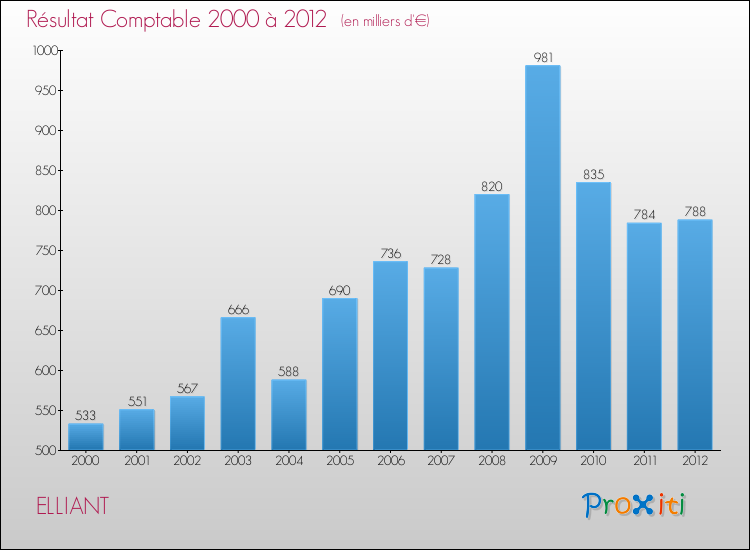 Evolution du résultat comptable pour la commune de ELLIANT de 2000 à 2012 Evolution du résultat comptable pour ELLIANT de 2000 à 2012