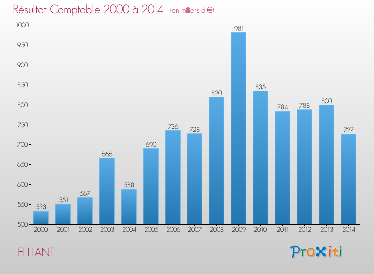 Evolution du résultat comptable pour la commune de ELLIANT de 2000 à 2014 Evolution du résultat comptable pour ELLIANT de 2000 à 2014