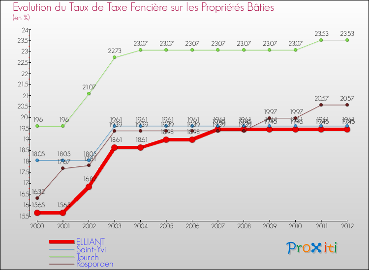 Evolution du taux de la taxe foncière sur le bati pour ELLIANT et les communes proches de 2000 à 2012 Comparaison des taux de taxe foncière sur le bati pour ELLIANT et les communes voisines de 2000 à 2012