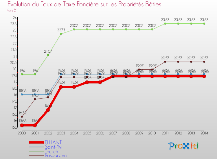 Evolution du taux de la taxe foncière sur le bati pour ELLIANT et les communes proches de 2000 à 2014 Comparaison des taux de taxe foncière sur le bati pour ELLIANT et les communes voisines de 2000 à 2014
