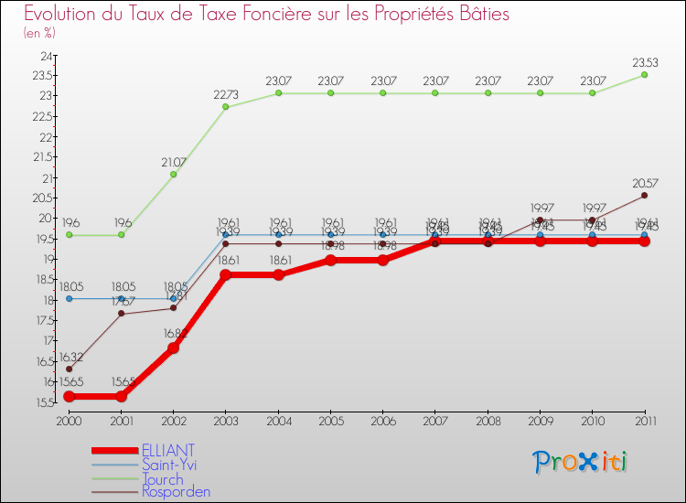 Evolution du taux de la taxe foncière sur le bati pour ELLIANT et les communes proches Comparaison des taux de taxe foncière sur le bati pour ELLIANT et les communes voisines