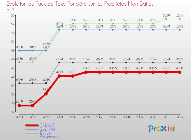 Evolution du taux de la taxe foncière sur les immeubles et terrains non batis pour ELLIANT et les communes proches de 2000 à 2012 Comparaison des taux de la taxe foncière sur les immeubles et terrains non batis pour ELLIANT et les communes voisines de 2000 à 2012