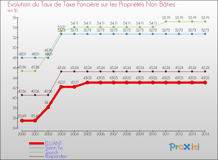 Evolution du taux de la taxe foncière sur les immeubles et terrains non batis pour ELLIANT et les communes proches de 2000 à 2014 Comparaison des taux de la taxe foncière sur les immeubles et terrains non batis pour ELLIANT et les communes voisines de 2000 à 2014