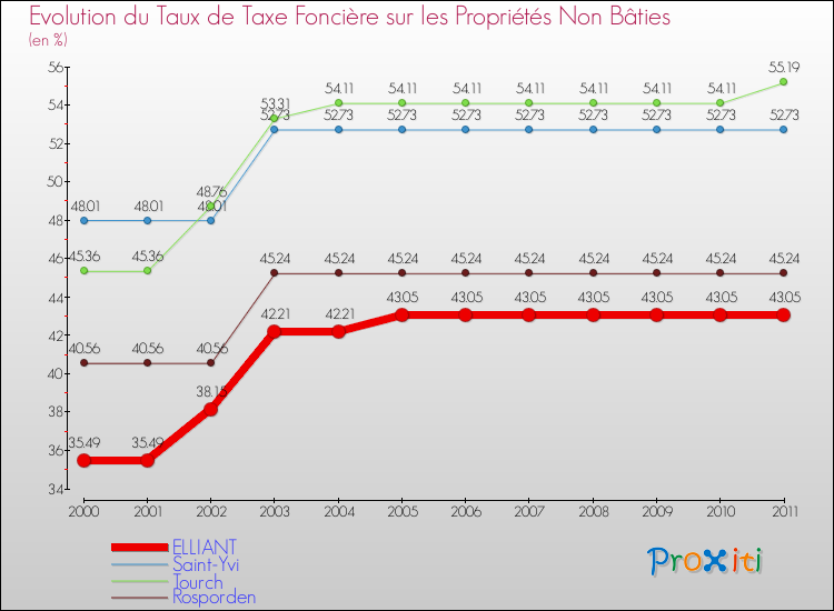 Evolution du taux de la taxe foncière sur les immeubles et terrains non batis pour ELLIANT et les communes proches Comparaison des taux de la taxe foncière sur les immeubles et terrains non batis pour ELLIANT et les communes voisines