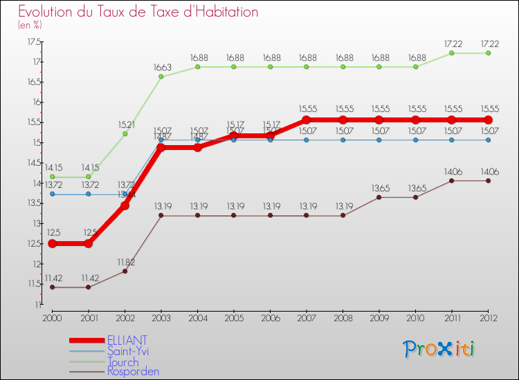 Evolution du taux de la taxe d'habitation pour ELLIANT et les communes proches Comparaison des taux de la taxe d'habitation pour ELLIANT et les communes voisines