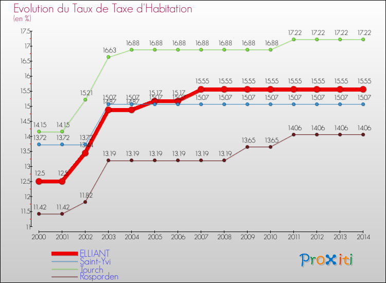 Evolution du taux de la taxe d'habitation pour ELLIANT et les communes proches de 2000 à 2014 Comparaison des taux de la taxe d'habitation pour ELLIANT et les communes voisines de 2000 à 2014