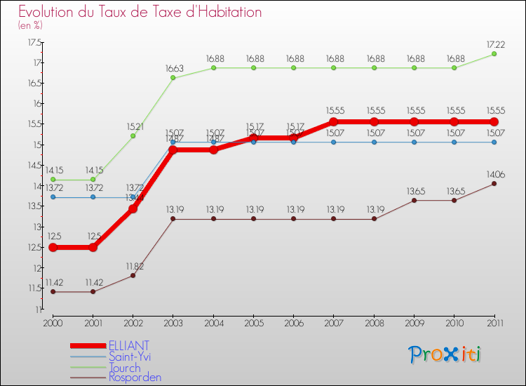 Evolution du taux de la taxe d'habitation pour ELLIANT et les communes proches Comparaison des taux de la taxe d'habitation pour ELLIANT et les communes voisines