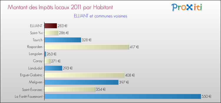 Montant des impôts locaux par Habitant pour ELLIANT et les communes proches Comparaison des impôts locaux par habitant pour ELLIANT et les communes voisines