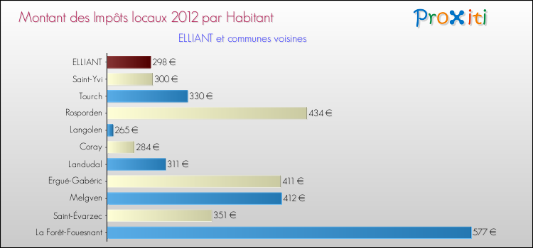 Montant des impôts locaux par Habitant pour ELLIANT et les communes proches Comparaison des impôts locaux par habitant pour ELLIANT et les communes voisines