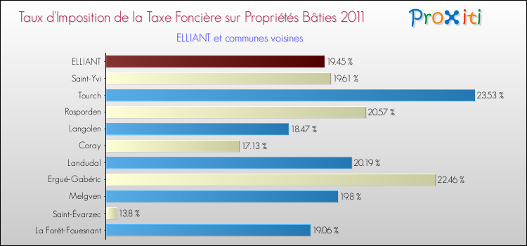 Taux d'imposition de la taxe foncière sur le bati 2011 pour ELLIANT et les communes proches Comparaison des taux d'imposition de la taxe foncière sur le bati 2011 pour ELLIANT et les communes voisines