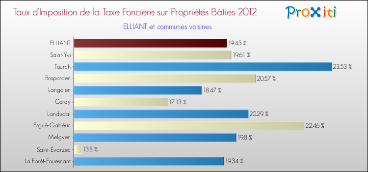 Taux d'imposition de la taxe foncière sur le bati 2012 pour ELLIANT et les communes proches Comparaison des taux d'imposition de la taxe foncière sur le bati 2012 pour ELLIANT et les communes voisines
