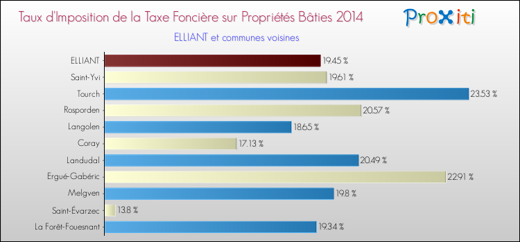 Taux d'imposition de la taxe foncière sur le bati 2014 pour ELLIANT et les communes proches Comparaison des taux d'imposition de la taxe foncière sur le bati 2014 pour ELLIANT et les communes voisines