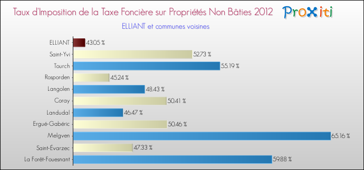 Taux d'imposition de la taxe foncière sur les immeubles et terrains non batis 2012 pour ELLIANT et les communes proches Comparaison des taux d'imposition de la taxe foncière sur les immeubles et terrains non batis 2012 pour ELLIANT et les communes voisines