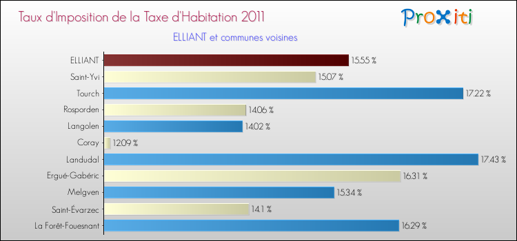 Taux d'imposition de la taxe d'habitation 2011 pour ELLIANT et les communes proches Comparaison des taux d'imposition de la taxe d'habitation 2011 pour ELLIANT et les communes voisines