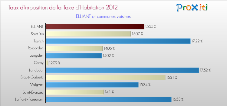 Taux d'imposition de la taxe d'habitation 2012 pour ELLIANT et les communes proches Comparaison des taux d'imposition de la taxe d'habitation 2012 pour ELLIANT et les communes voisines