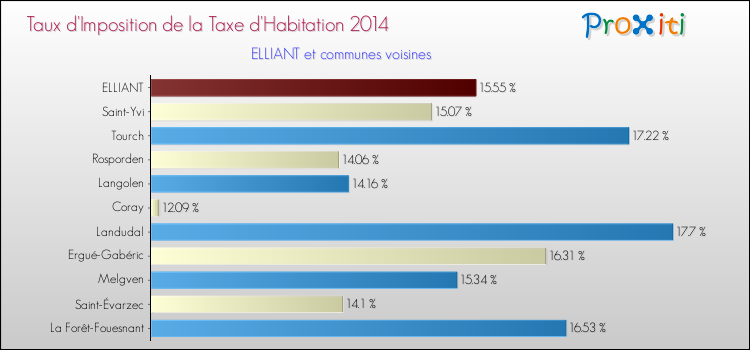 Taux d'imposition de la taxe d'habitation 2014 pour ELLIANT et les communes proches Comparaison des taux d'imposition de la taxe d'habitation 2014 pour ELLIANT et les communes voisines