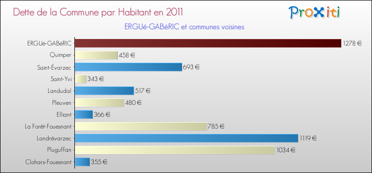 Dette par habitant de la commune en 2011 pour ERGUé-GABéRIC et les communes proches Comparaison de la dette par habitant de la commune en 2011 pour ERGUé-GABéRIC et les communes voisines