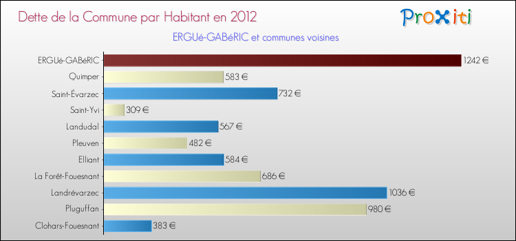Dette par habitant de la commune en 2012 pour ERGUé-GABéRIC et les communes proches Comparaison de la dette par habitant de la commune en 2012 pour ERGUé-GABéRIC et les communes voisines