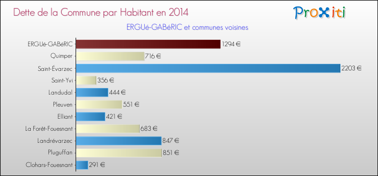 Dette par habitant de la commune en 2014 pour ERGUé-GABéRIC et les communes proches Comparaison de la dette par habitant de la commune en 2014 pour ERGUé-GABéRIC et les communes voisines