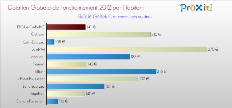 Montant des dotations globales de fonctionnement DGF par Habitant pour ERGUé-GABéRIC et les communes proches Comparaison des des dotations globales de fonctionnement DGF par habitant pour ERGUé-GABéRIC et les communes voisines