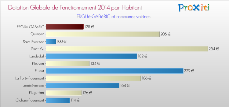 Montant des dotations globales de fonctionnement DGF par Habitant pour ERGUé-GABéRIC et les communes proches en 2014. Comparaison des des dotations globales de fonctionnement DGF par habitant pour ERGUé-GABéRIC et les communes voisines en 2014.