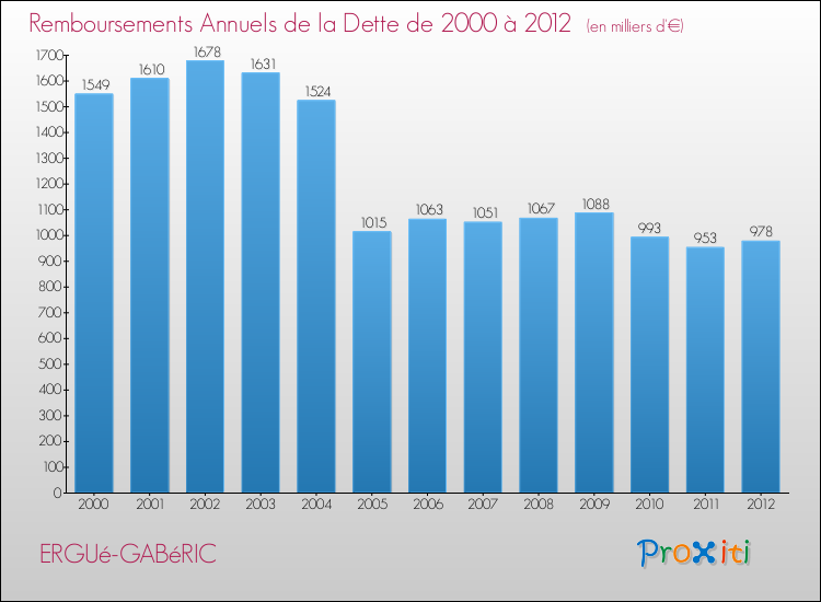Evolution de l'annuité de la dette pour la commune de ERGUé-GABéRIC de 2000 à 2012 Annuités de la dette pour ERGUé-GABéRIC de 2000 à 2012