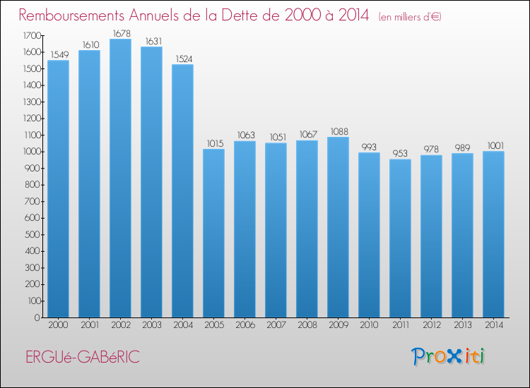 Evolution de l'annuité de la dette pour la commune de ERGUé-GABéRIC de 2000 à 2014 Annuités de la dette pour ERGUé-GABéRIC de 2000 à 2014