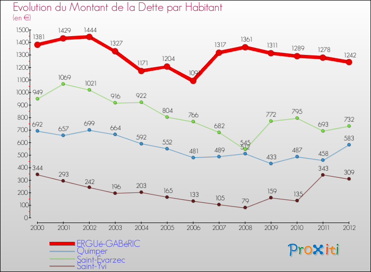 Evolution de la dette par habitant pour la commune de ERGUé-GABéRIC et les communes proches de 2000 à 2012 Comparaison de la dette par habitant pour ERGUé-GABéRIC et les communes voisines de 2000 à 2012