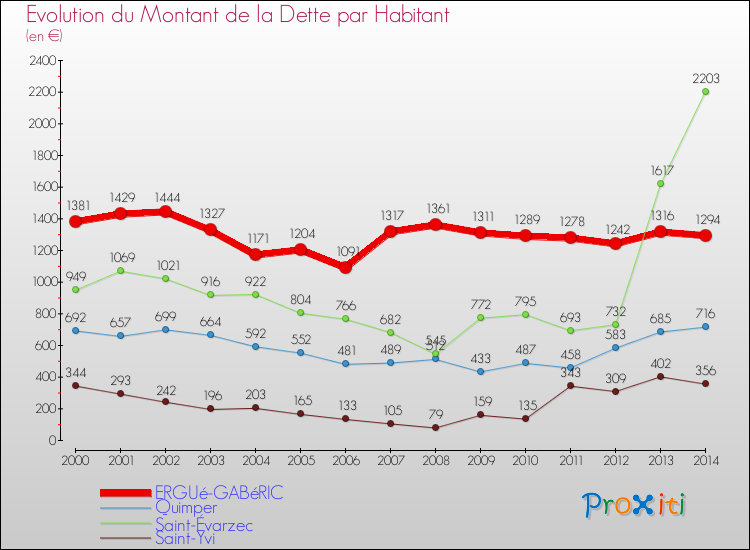 Evolution de la dette par habitant pour la commune de ERGUé-GABéRIC et les communes proches de 2000 à 2014 Comparaison de la dette par habitant pour ERGUé-GABéRIC et les communes voisines de 2000 à 2014