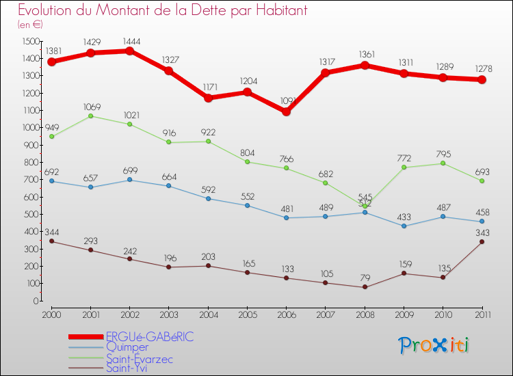 Evolution de la dette par habitant pour la commune de ERGUé-GABéRIC et les communes proches Comparaison de la dette par habitant pour ERGUé-GABéRIC et les communes voisines