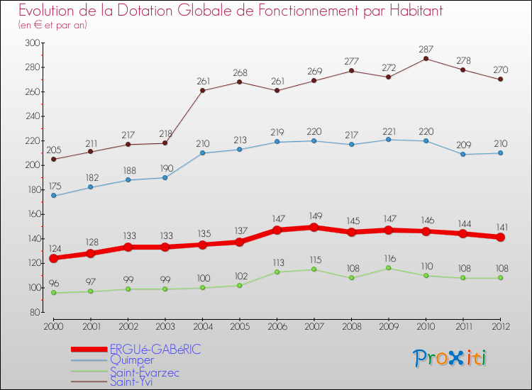 Evolution et montant de la dotation globale de fonctionnement par Habitant pour ERGUé-GABéRIC et les communes proches Comparaison des dotations globales de fonctionnement par habitant pour ERGUé-GABéRIC et les communes voisines