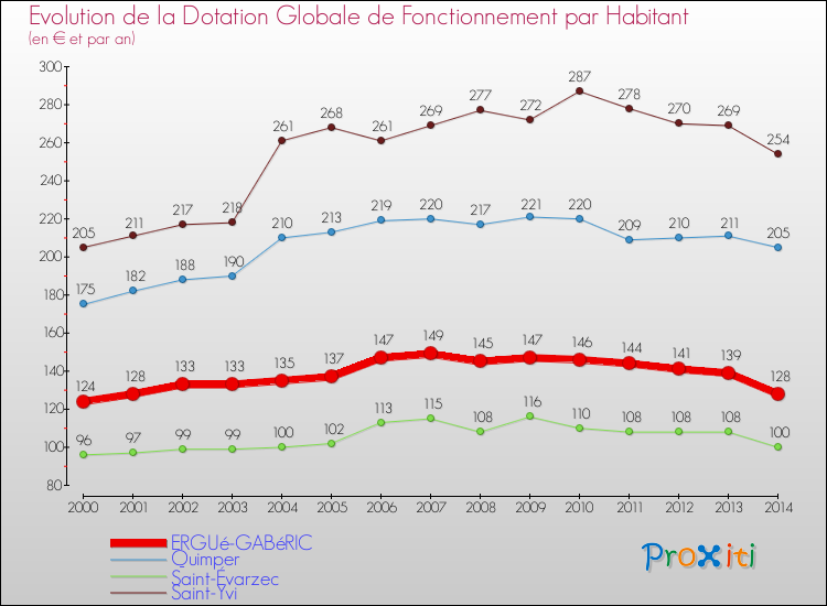 Evolution et montant de la dotation globale de fonctionnement par Habitant pour ERGUé-GABéRIC et les communes proches de 2000 à 2014. Comparaison des dotations globales de fonctionnement par habitant pour ERGUé-GABéRIC et les communes voisines de 2000 à 2014.