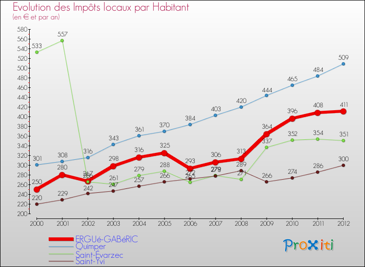 Evolution et montant des impôts locaux par Habitant pour ERGUé-GABéRIC et les communes proches Comparaison des impôts locaux par habitant pour ERGUé-GABéRIC et les communes voisines