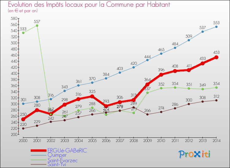 Evolution et montant des impôts locaux par Habitant pour ERGUé-GABéRIC et les communes proches de 2000 à 2014 Comparaison des impôts locaux par habitant pour ERGUé-GABéRIC et les communes voisines de 2000 à 2014