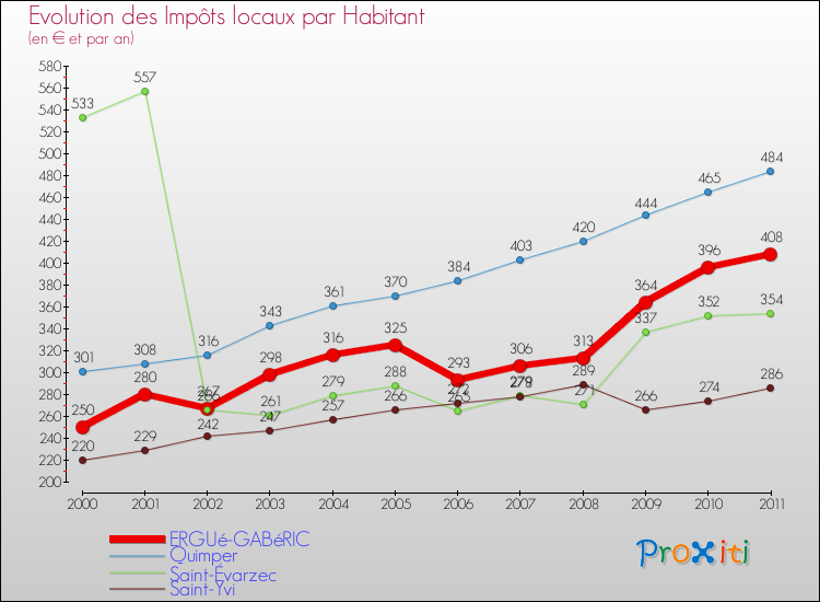Evolution et montant des impôts locaux par Habitant pour ERGUé-GABéRIC et les communes proches Comparaison des impôts locaux par habitant pour ERGUé-GABéRIC et les communes voisines