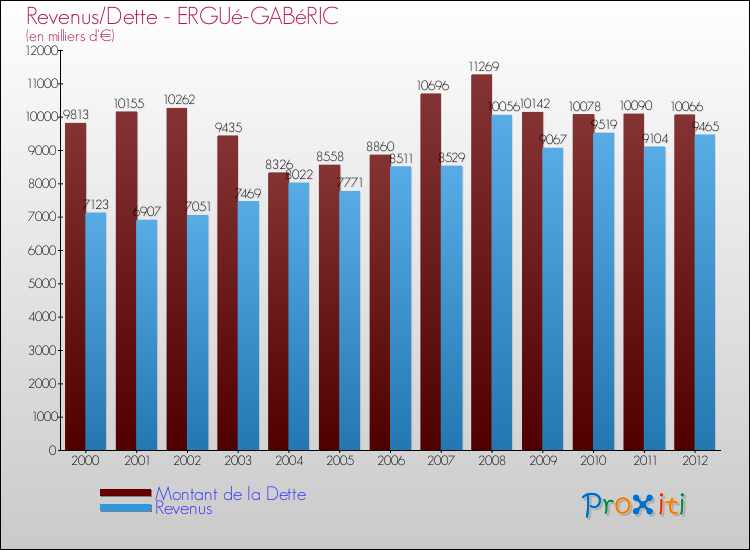 Evolution comparée de la dette et des revenus pour la commune de ERGUé-GABéRIC de 2000 à 2012 Comparaison de la dette et des revenus pour ERGUé-GABéRIC de 2000 à 2012