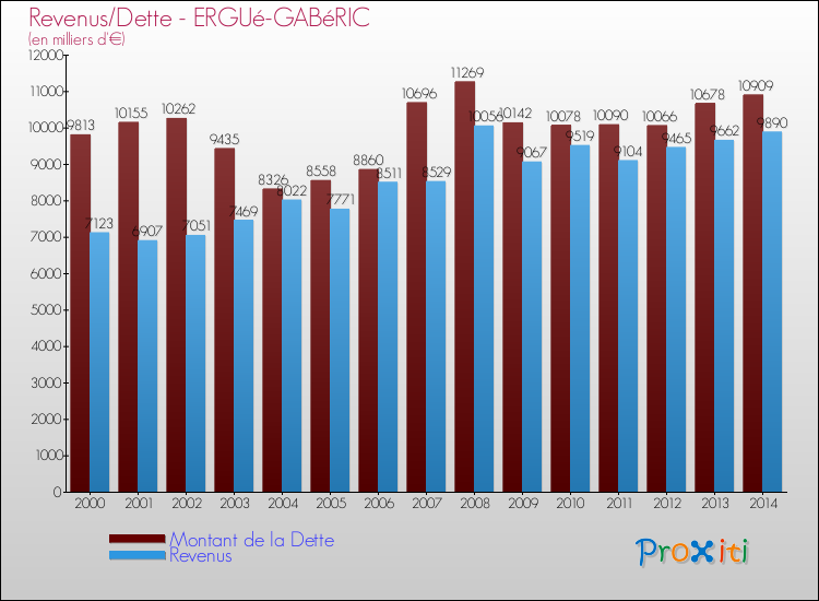 Evolution comparée de la dette et des revenus pour la commune de ERGUé-GABéRIC de 2000 à 2014 Comparaison de la dette et des revenus pour ERGUé-GABéRIC de 2000 à 2014