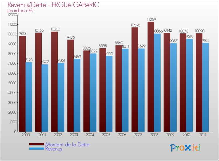 Evolution comparée de la dette et des revenus pour la commune de ERGUé-GABéRIC de 2000 à 2011 Comparaison de la dette et des revenus pour ERGUé-GABéRIC de 2000 à 2011