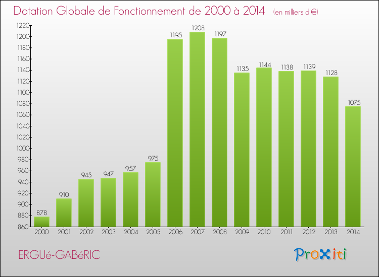 Evolution du montant de la Dotation Globale de Fonctionnement pour la commune de ERGUé-GABéRIC de 2000 à 2014 Evolution du montant de la Dotation Globale de Fonctionnement pour ERGUé-GABéRIC de 2000 à 2014