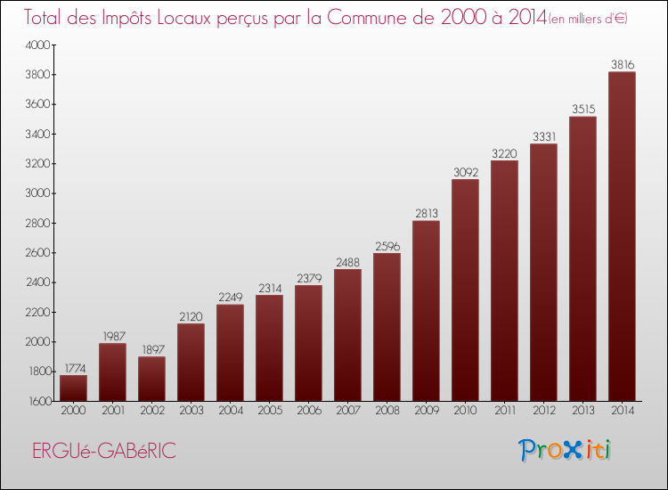 Evolution des Impôts Locaux pour la commune de ERGUé-GABéRIC de 2000 à 2014 Evolution des Impôts Locaux pour ERGUé-GABéRIC de 2000 à 2014