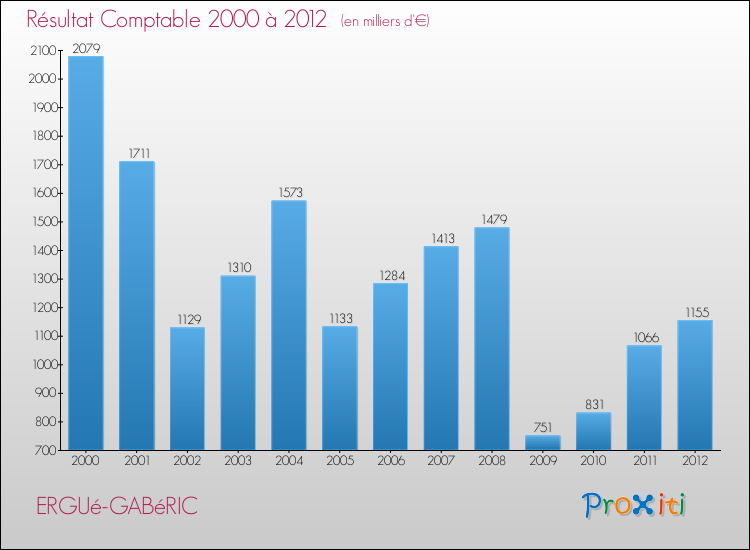 Evolution du résultat comptable pour la commune de ERGUé-GABéRIC de 2000 à 2012 Evolution du résultat comptable pour ERGUé-GABéRIC de 2000 à 2012