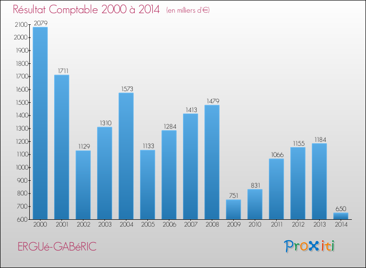Evolution du résultat comptable pour la commune de ERGUé-GABéRIC de 2000 à 2014 Evolution du résultat comptable pour ERGUé-GABéRIC de 2000 à 2014