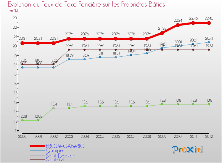 Evolution du taux de la taxe foncière sur le bati pour ERGUé-GABéRIC et les communes proches de 2000 à 2012 Comparaison des taux de taxe foncière sur le bati pour ERGUé-GABéRIC et les communes voisines de 2000 à 2012