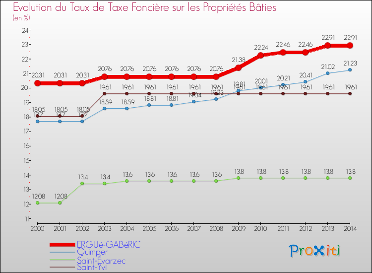 Evolution du taux de la taxe foncière sur le bati pour ERGUé-GABéRIC et les communes proches de 2000 à 2014 Comparaison des taux de taxe foncière sur le bati pour ERGUé-GABéRIC et les communes voisines de 2000 à 2014