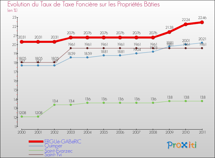 Evolution du taux de la taxe foncière sur le bati pour ERGUé-GABéRIC et les communes proches Comparaison des taux de taxe foncière sur le bati pour ERGUé-GABéRIC et les communes voisines