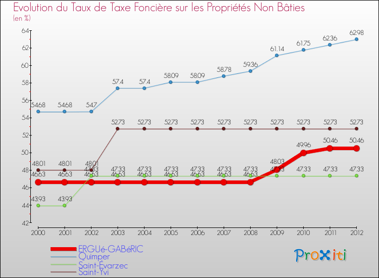Evolution du taux de la taxe foncière sur les immeubles et terrains non batis pour ERGUé-GABéRIC et les communes proches de 2000 à 2012 Comparaison des taux de la taxe foncière sur les immeubles et terrains non batis pour ERGUé-GABéRIC et les communes voisines de 2000 à 2012