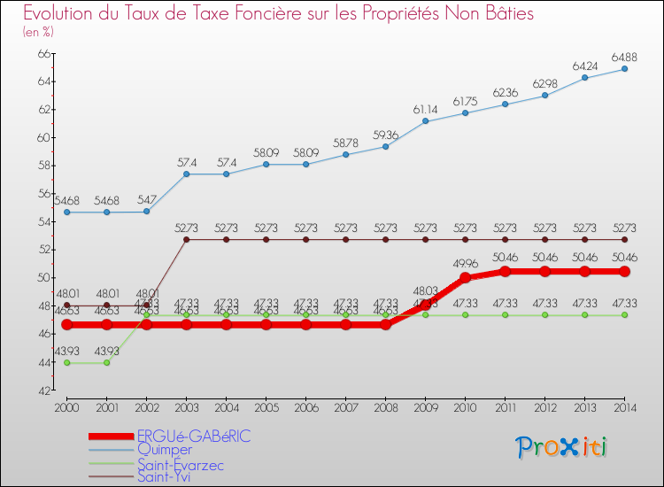 Evolution du taux de la taxe foncière sur les immeubles et terrains non batis pour ERGUé-GABéRIC et les communes proches de 2000 à 2014 Comparaison des taux de la taxe foncière sur les immeubles et terrains non batis pour ERGUé-GABéRIC et les communes voisines de 2000 à 2014